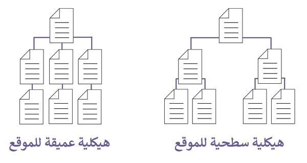 هيكلية الموقع سطحية