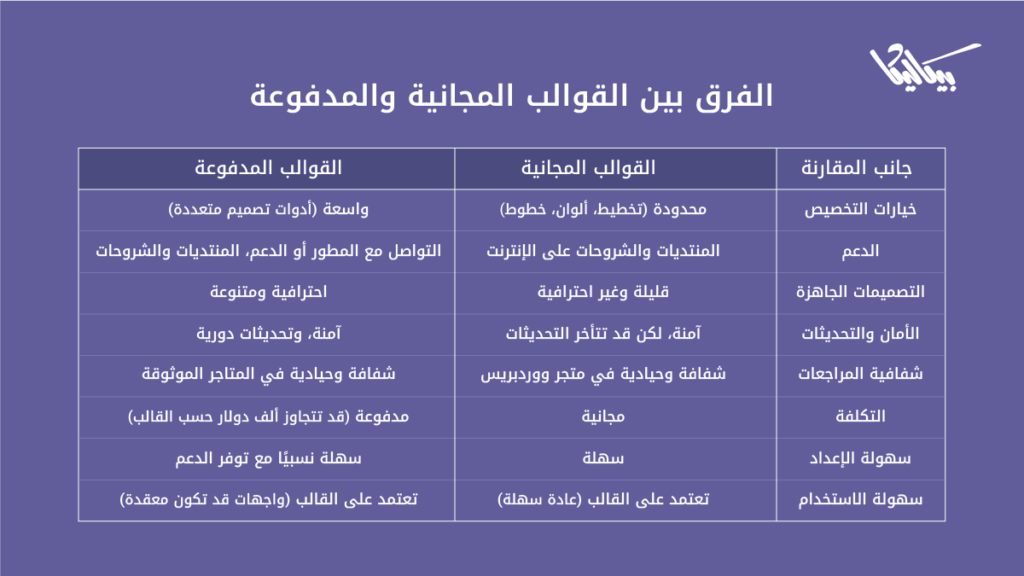 الفرق بين قوالب ووردبريس المجانية والمدفوعة